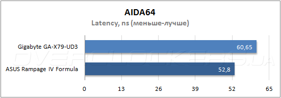 Тестирование Gigabyte GA-X79-UD3