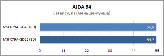 Тестирование MSI X79A-GD45 (8D)