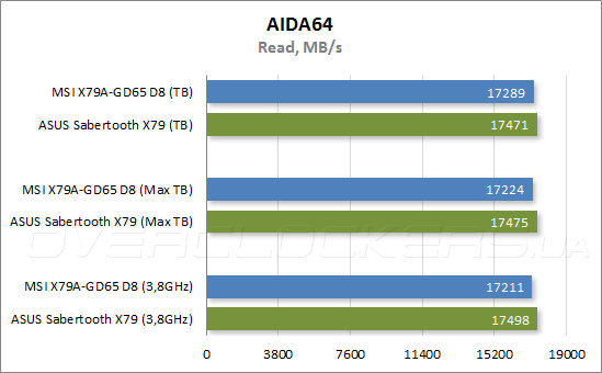 Тестирование MSI X79A-GD65 (8D)