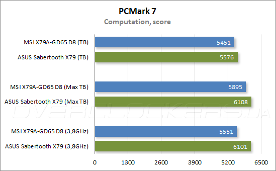 Тестирование MSI X79A-GD65 (8D)