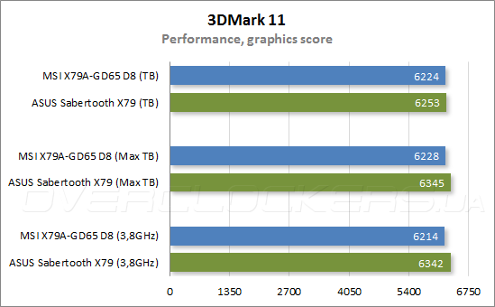 Тестирование MSI X79A-GD65 (8D)