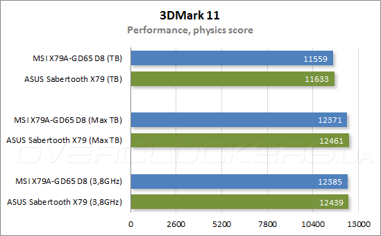 Тестирование MSI X79A-GD65 (8D)