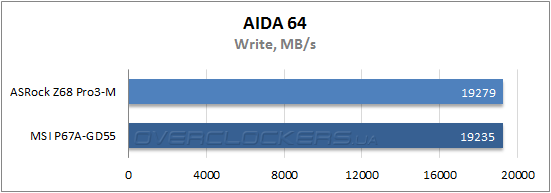 Результаты тестирования ASRock Z68 Pro3-M