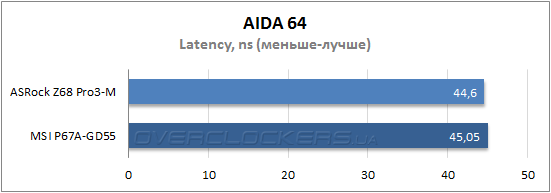 Результаты тестирования ASRock Z68 Pro3-M