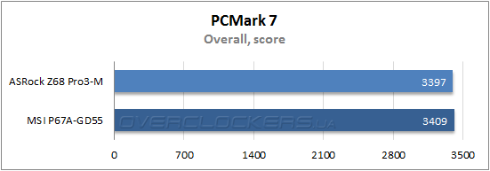 Результаты тестирования ASRock Z68 Pro3-M