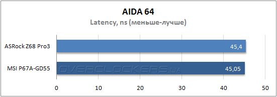 Результаты тестирования ASRock Z68 Pro3