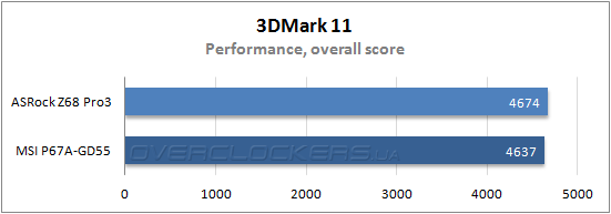 Результаты тестирования ASRock Z68 Pro3