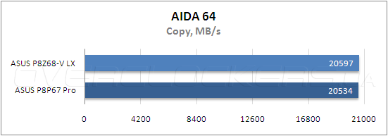 Тестирование ASUS P8Z68-V LX