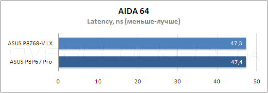 Тестирование ASUS P8Z68-V LX