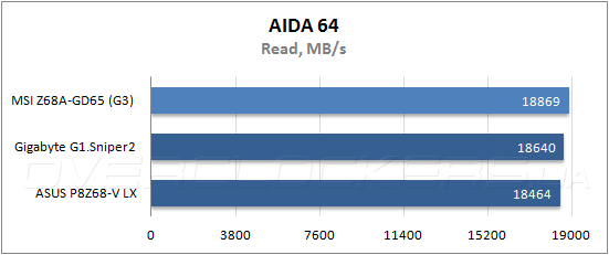 Тестирование MSI Z68A-GD65 (G3)