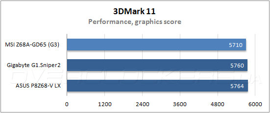 Тестирование MSI Z68A-GD65 (G3)