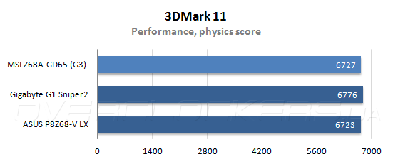 Тестирование MSI Z68A-GD65 (G3)