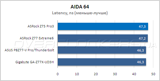 Тестирование ASRock Z75 Pro3