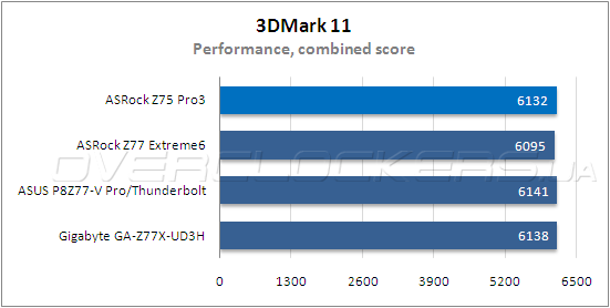 Тестирование ASRock Z75 Pro3