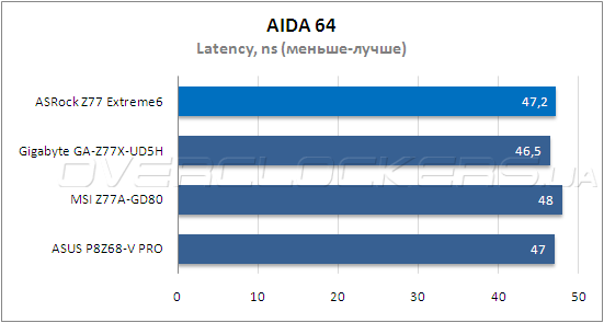 Тестирование ASRock Z77 Extreme6