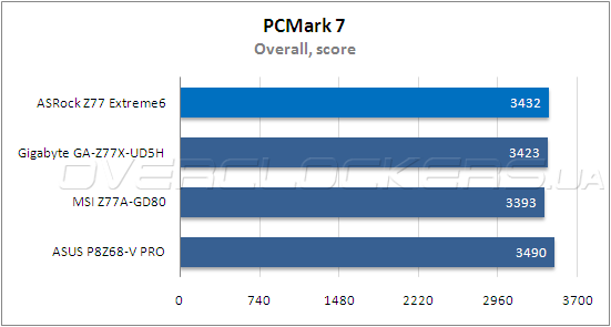 Тестирование ASRock Z77 Extreme6