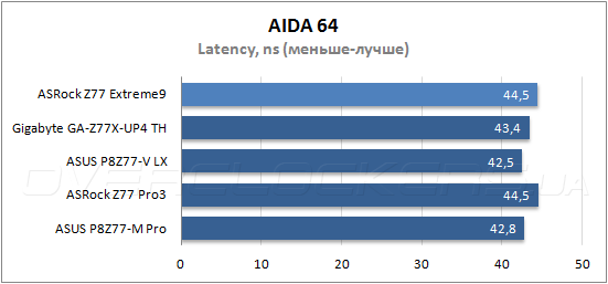 Тестирование ASRock Z77 Extreme9