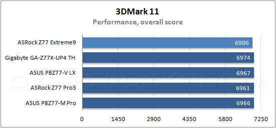 Тестирование ASRock Z77 Extreme9