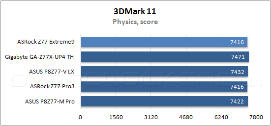 Тестирование ASRock Z77 Extreme9