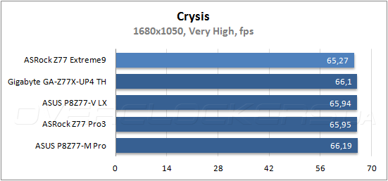 Тестирование ASRock Z77 Extreme9