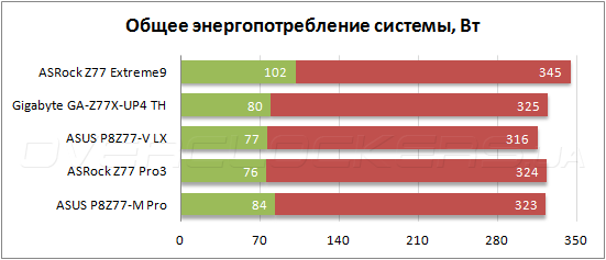 Энергопотребление ASRock Z77 Extreme9