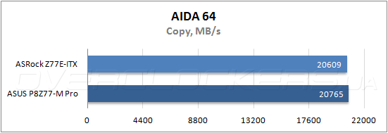 Тестирование ASRock Z77E-ITX