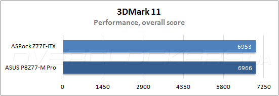 Тестирование ASRock Z77E-ITX