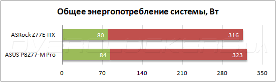 Энергопотребление ASRock Z77E-ITX