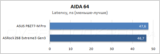 Тестирование ASUS P8Z77-M Pro