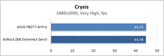 Тестирование ASUS P8Z77-M Pro