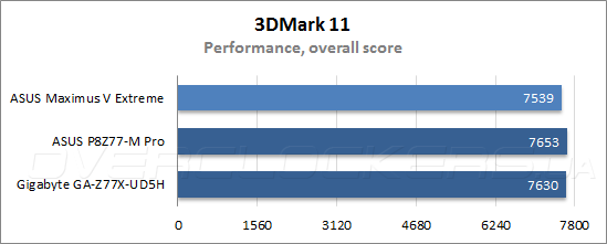 Тестирование ASUS Maximus V Extreme