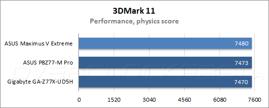 Тестирование ASUS Maximus V Extreme