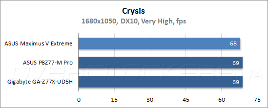 Тестирование ASUS Maximus V Extreme