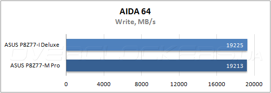 Тестирование ASUS P8Z77-I Deluxe