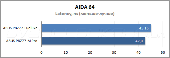 Тестирование ASUS P8Z77-I Deluxe