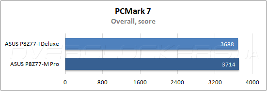 Тестирование ASUS P8Z77-I Deluxe