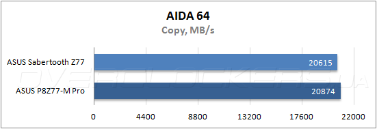 Тестирование ASUS Sabertooth Z77