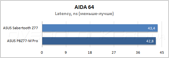 Тестирование ASUS Sabertooth Z77