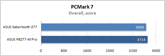 Тестирование ASUS Sabertooth Z77