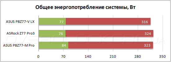 Энергопотребление ASUS P8Z77-V LX