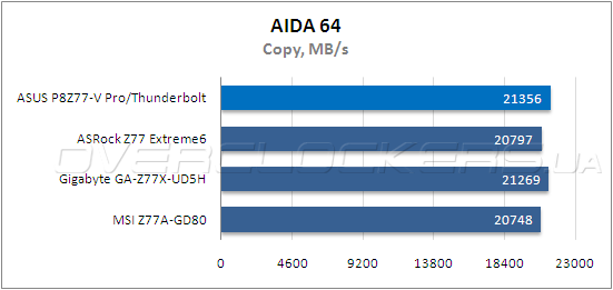 Тестирование ASUS P8Z77-V Pro/Thunderbolt