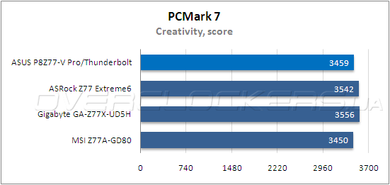 Тестирование ASUS P8Z77-V Pro/Thunderbolt