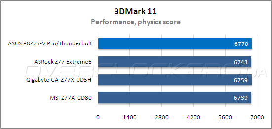 Тестирование ASUS P8Z77-V Pro/Thunderbolt