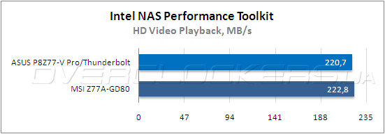 Тестирование ASUS P8Z77-V Pro/Thunderbolt