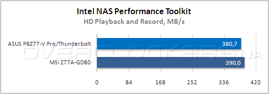 Тестирование ASUS P8Z77-V Pro/Thunderbolt