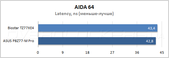 Тестирование Biostar TZ77XE4