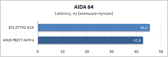 Тестирование ECS Z77H2-A2X