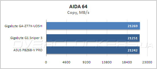 Тестирование Gigabyte GA-Z77X-UD5H