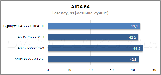 Тестирование Gigabyte GA-Z77X-UP4 TH