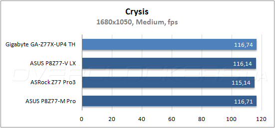 Тестирование Gigabyte GA-Z77X-UP4 TH